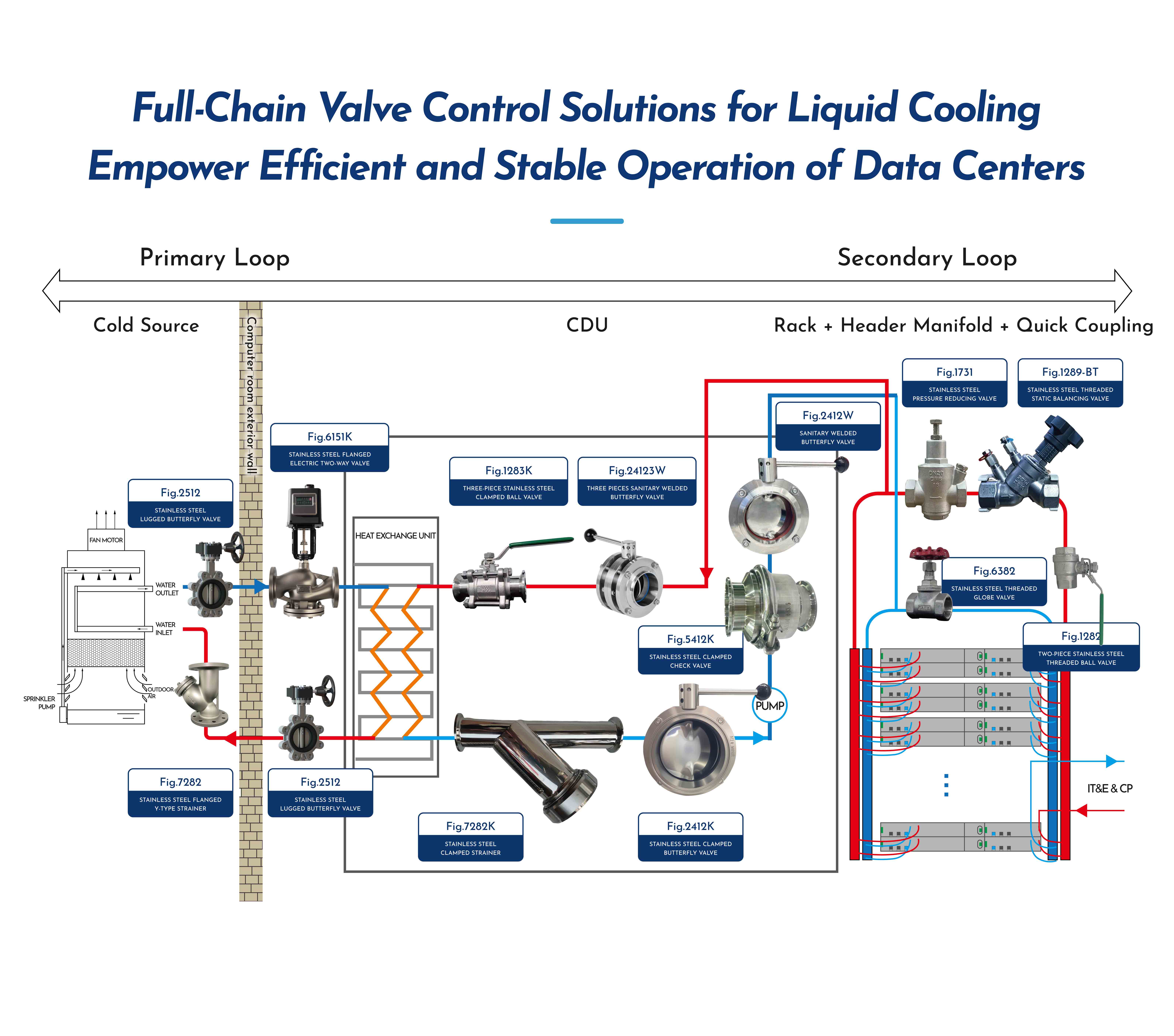 GALAXY co-drafts liquid cooling system group standard for data centers